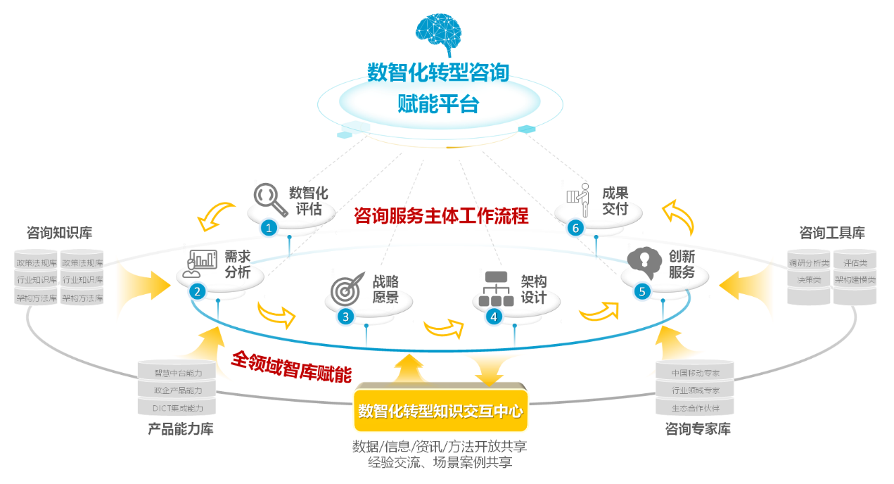 中移數智楊勁 把握數字經濟大勢，賦能千行百業數智化轉型的信息咨詢服務